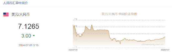 人民币中间价报7.1265，上调3点