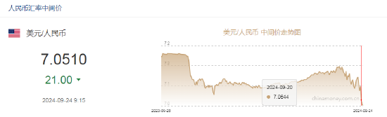 人民币中间价报7.0510，上调21点 央行宣布降息降准！离岸人民币短线走弱