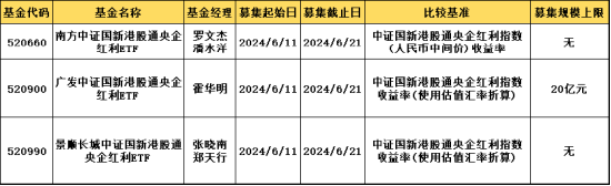 慎重还是赶紧入手？南方广发等首批国新港股通央企红利ETF集中发售