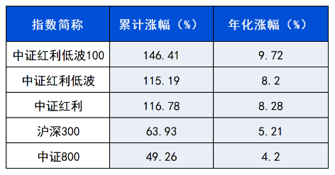 数据来源：Wind，时间区间2014/10/01-2024/09/30，指数过往业绩不代表其未来表现，存在收益波动风险，甚至可能产生亏损，投资需谨慎。