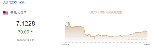 人民币中间价报7.1228，上调79点