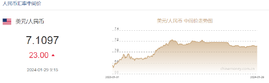 人民币中间价报7.1097，下调23点