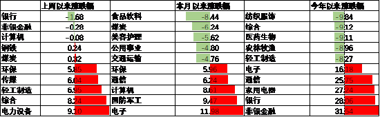 数据来源：Wind，中加基金，行业分类为申万一级．时间截至2024年10月25日。