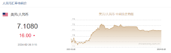 人民币中间价报7.1080，下调16点