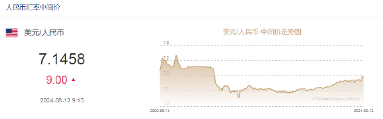 人民币中间价报7.1458，下调9点