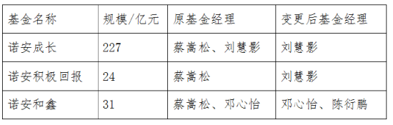 重磅！238万基民请注意：蔡嵩松卸任3只产品，诺安科技组“浮出水面”