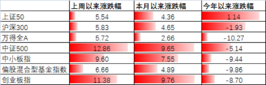 中加基金配置周报：经济数据超预期，海外通胀韧性偏强