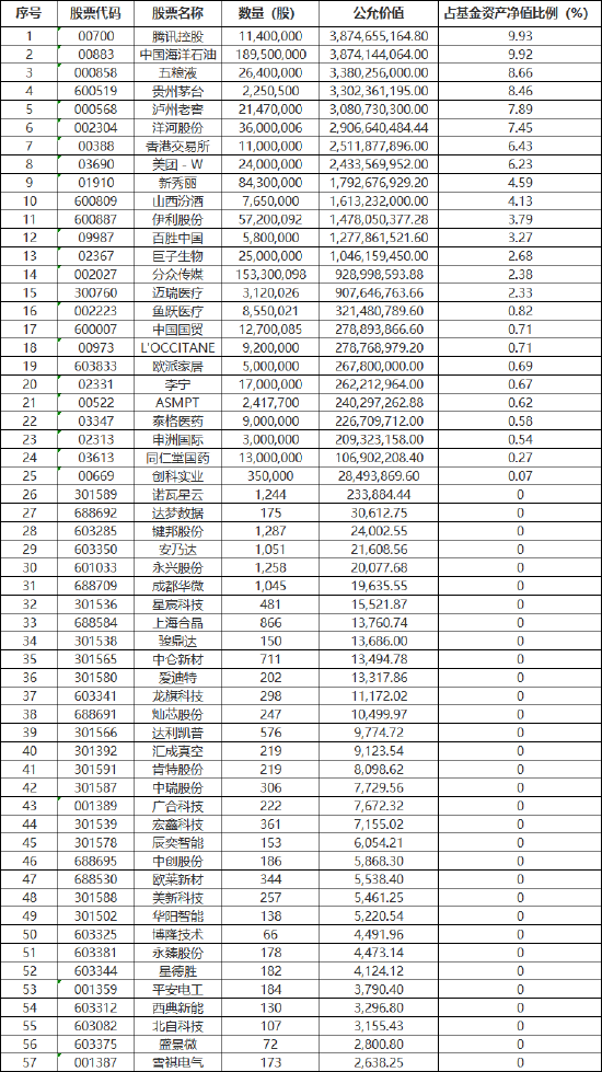  易方达蓝筹精选 期末按公允价值占基金资产净值比例大小排序的所有股票投资明细