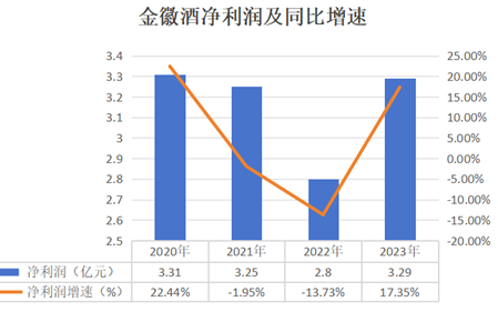 制图：酒业内参；数据来源：财报