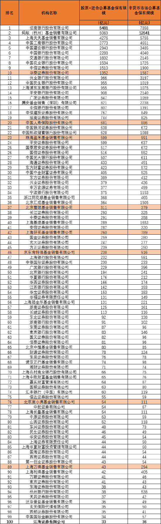 基金销售机构哪家强？招商、蚂蚁、天天居前三！2023三季度公募基金销售保有规模100强公布