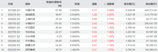 图：中证A50指数成份股涨幅TOP10