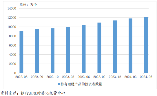 银行业理财市场半年报告：持有理财产品的投资者数量达1.22亿，较年初增长6.65%