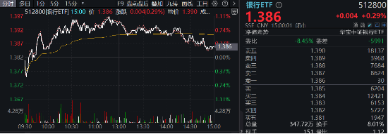 政策保驾护航，银行独立向上！银行ETF（512800）逆市摸高1%，高股息绝对收益仍是银行长期逻辑