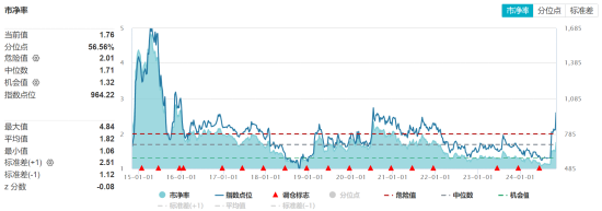 数据来源：WIND，截至2024/11/7