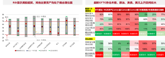 数据来源：Bloomberg，CFTC，数据截至2024/7/9。