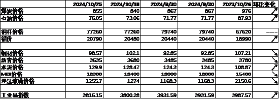 数据来源：Wind，中加基金；截至2024年10月25日。