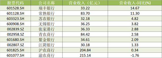 A股上市农商行2024年前三季度营业收入 数据来源：Wind