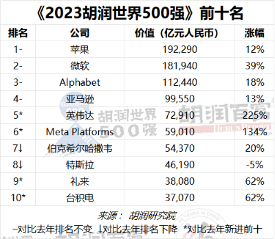 2023胡润世界500强出炉：苹果以19万亿元价值蝉联第一 33家中国企业上榜