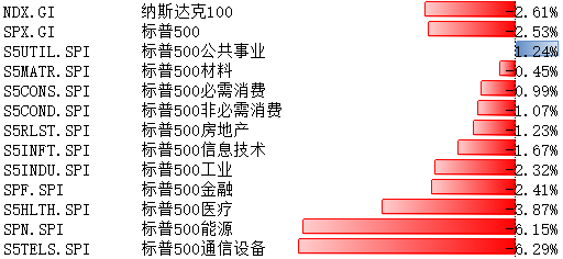 纳斯达克100、标普500指数10月23日-27日下跌 本轮加息周期或临近尾声