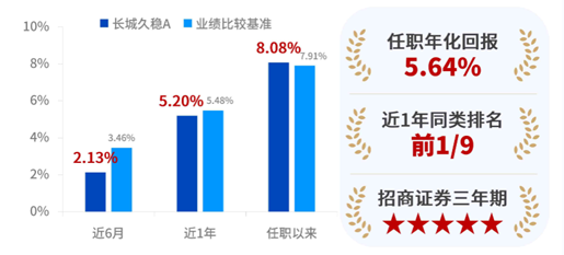 数据来源：业绩数据经托管行复核，吴冰燕任职期间业绩比较基准年化为5.52%，指数业绩数据来自wind，评级数据源自招商证券，排名数据源自银河证券，以上数据均截至2024年6月30日。过往业绩及评价结果不预示其未来表现，基金有风险，投资须谨慎。