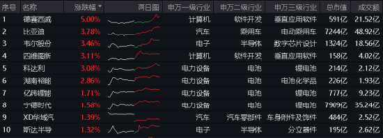 图：智能电动车ETF(516380)标的指数（智能电车指数）涨幅前10大成份股