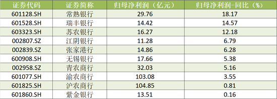 A股上市农商行2024年前三季度归母净利润 数据来源：Wind