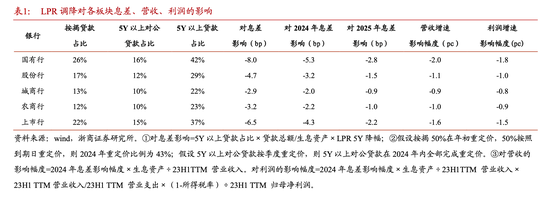 非对称“降息”拖累银行业净息差 存款利率或跟进调降