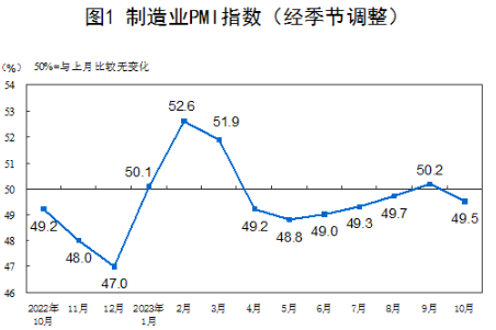 2023年10月中国采购经理指数运行情况