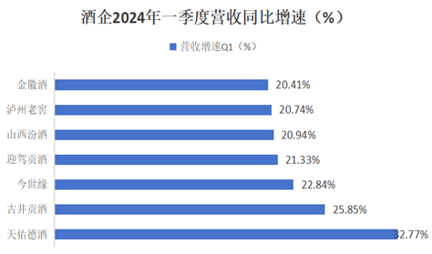 制图：酒业内参；数据来源：财报