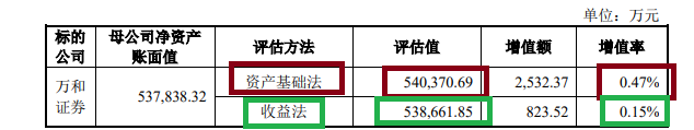 万和证券“炒股”水平不行连亏两年半 “带病”保荐IPO项目占比83% 巧用评估方法为关联并购规避业绩承诺？