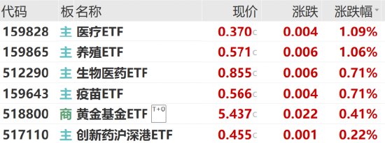 ETF日报：三四季度生猪价格有望震荡走高，养殖板块经调整后估值较低，可适当关注养殖ETF