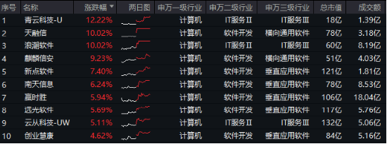 超百亿主力资金狂涌！信创ETF基金（562030）劲涨1.25%，天融信、浪潮软件涨停，机构：重点关注三方面催化