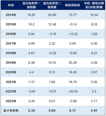 来源：Wind，上海证券基金评价研究中心。指数过往业绩不预示未来，投资需谨慎