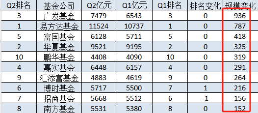 南方基金2024二季度非货规模仅增长152亿元，不足广发基金的六分之一