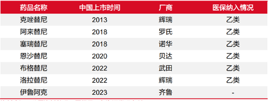 注：国内已上市的 ALK-TKI 药物，公开资料