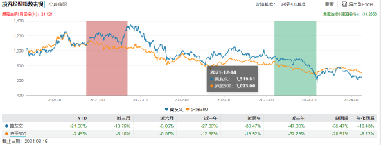 黄友文管理产品业绩表现 截止日期：2024年8月16日