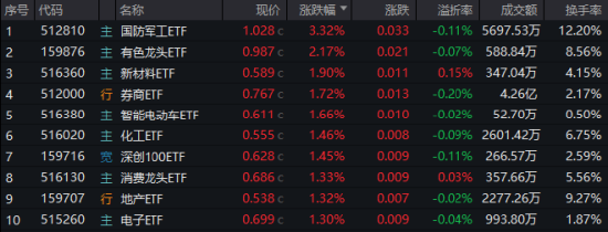 两大概念强势爆发！国防军工ETF（512810）放量劲涨3.32%，标的指数周线三连阳！券商、地产连续反弹