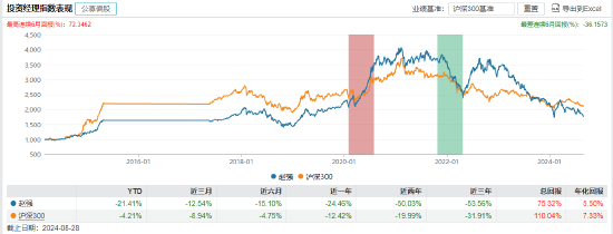 赵强过往业绩表现  截止：2024年8月28日