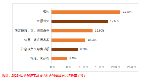资料来源：中国黄金2023半年报，源达信息证券研究所