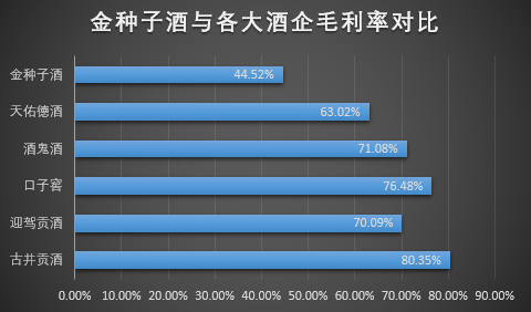 制图：酒业内参；数据来源：财报