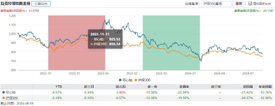 邓心怡管理产品业绩表现 截止日期：2024年8月16日