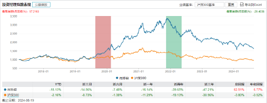 数据来源：wind  尚烁徽投资经理指数表现 截止日期：2024-08-19