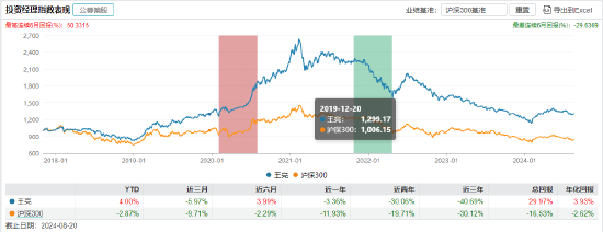 王亮投资经理业绩表现  截止日期：2024年8月20日