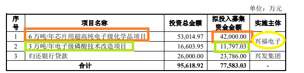 兴发集团分拆兴福电子科创板IPO：连环运作巧避监管 为融资而融资？