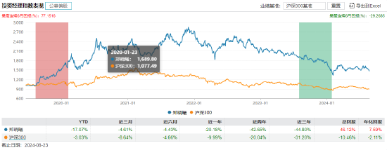 郑晓曦管理产品业绩表现 截至：2024年8月23日