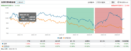 赵森管理产品业绩表现 ，截至日期：2024年8月16日