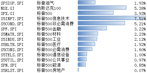 数据来源：Wind