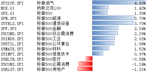 数据来源：Wind