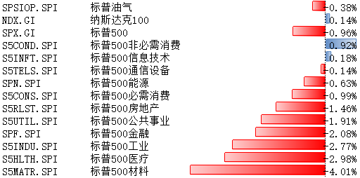 数据来源：Wind