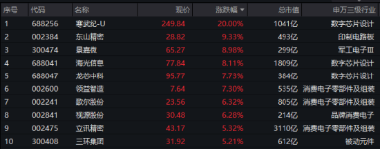 图：电子ETF（515260）标的指数成份股7月16日涨幅TOP10